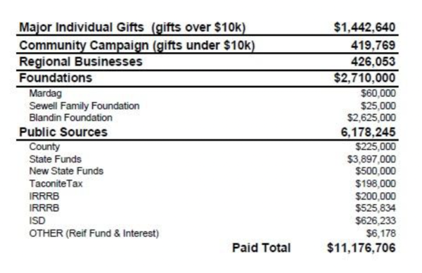 Close-up image of a fundraising summary chart showing donation categories and totals for a capital campaign, including major gifts, community contributions, foundations, and public funding sources, with a paid total of over $11 million.